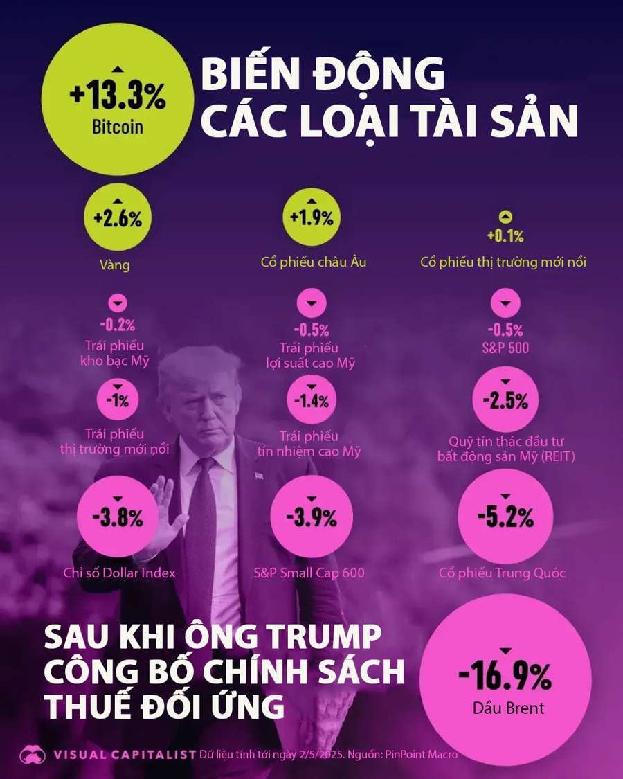 Biến động giá tài sản kể từ khi ông Trump công bố thuế đối ứng